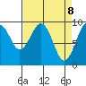 Cosmopolis tide chart for Tuesday, April 8, 2025