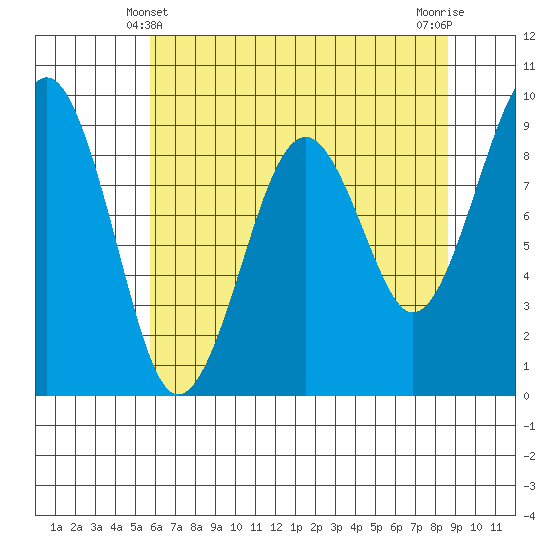 Cosmopolis tide chart for Saturday, May 10, 2025