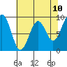 Cosmopolis tide chart for Saturday, May 10, 2025