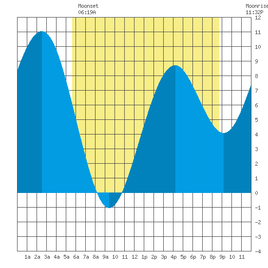 Cosmopolis tide chart for Wednesday, May 14, 2025