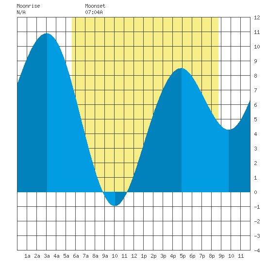 Cosmopolis tide chart for Thursday, May 15, 2025