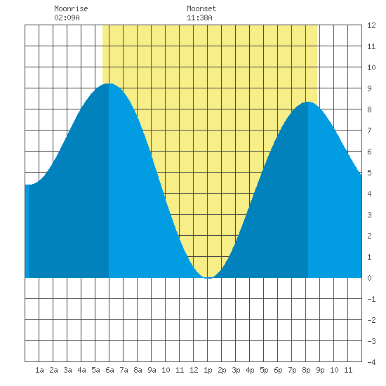 Cosmopolis tide chart for Monday, May 19, 2025