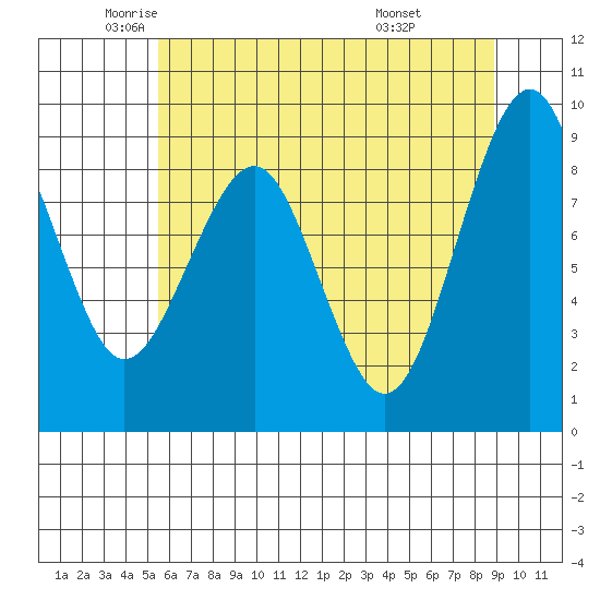 Cosmopolis tide chart for Thursday, May 22, 2025