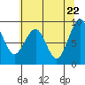 Cosmopolis tide chart for Thursday, May 22, 2025