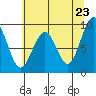 Cosmopolis tide chart for Friday, May 23, 2025