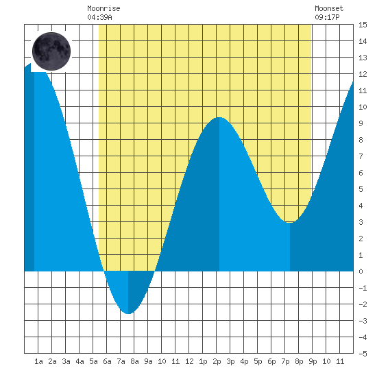 Cosmopolis tide chart for Monday, May 26, 2025