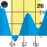 Cosmopolis tide chart for Monday, May 26, 2025