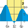 Cosmopolis tide chart for Friday, May 2, 2025