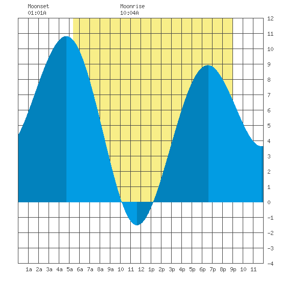 Cosmopolis tide chart for Saturday, May 31, 2025