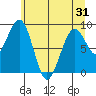 Cosmopolis tide chart for Saturday, May 31, 2025
