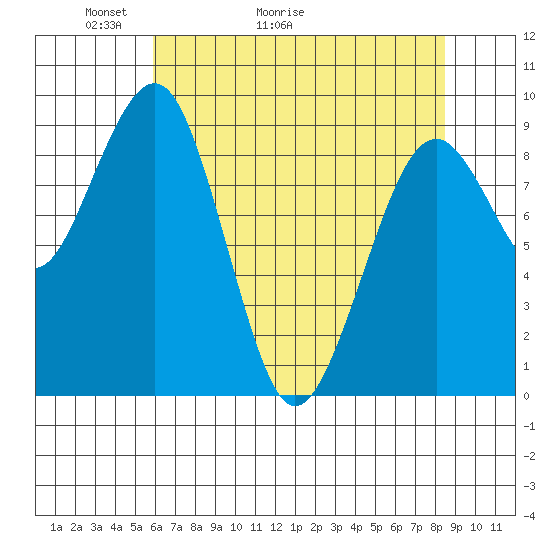 Cosmopolis tide chart for Saturday, May 3, 2025