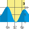 Cosmopolis tide chart for Saturday, May 3, 2025