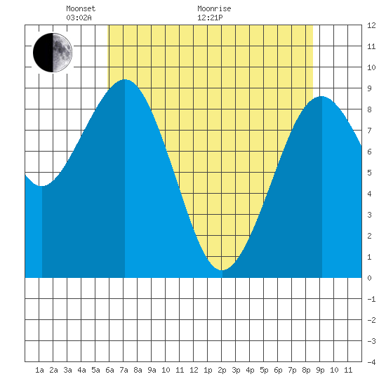 Cosmopolis tide chart for Sunday, May 4, 2025