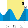 Cosmopolis tide chart for Monday, May 5, 2025
