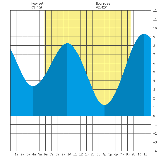 Cosmopolis tide chart for Tuesday, May 6, 2025