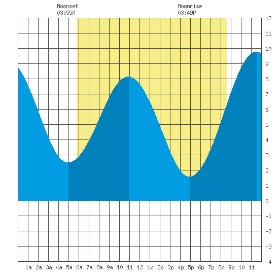 Cosmopolis tide chart for Wednesday, May 7, 2025
