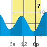 Cosmopolis tide chart for Wednesday, May 7, 2025