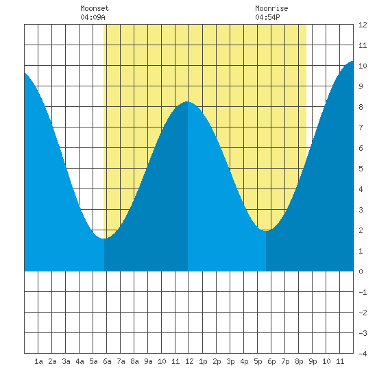Cosmopolis tide chart for Thursday, May 8, 2025