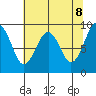 Cosmopolis tide chart for Thursday, May 8, 2025