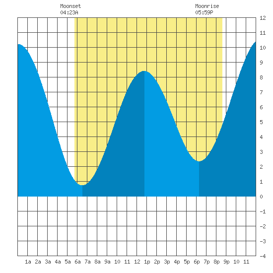 Cosmopolis tide chart for Friday, May 9, 2025