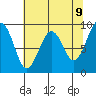 Cosmopolis tide chart for Friday, May 9, 2025