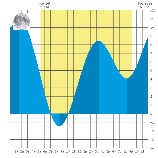Cosmopolis tide chart for Wednesday, June 11, 2025