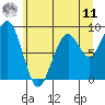 Cosmopolis tide chart for Wednesday, June 11, 2025