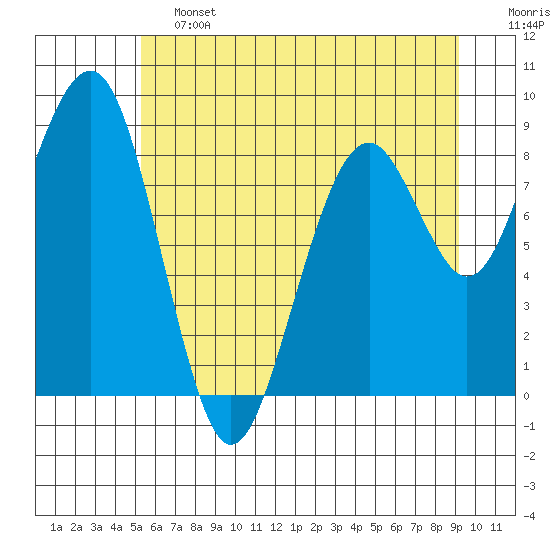 Cosmopolis tide chart for Friday, June 13, 2025