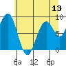 Cosmopolis tide chart for Friday, June 13, 2025
