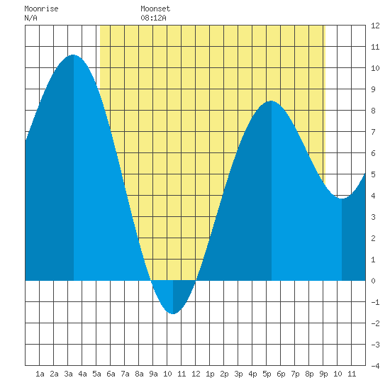 Cosmopolis tide chart for Saturday, June 14, 2025