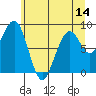Cosmopolis tide chart for Saturday, June 14, 2025