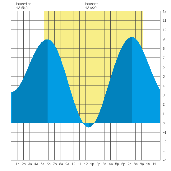 Cosmopolis tide chart for Tuesday, June 17, 2025