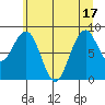 Cosmopolis tide chart for Tuesday, June 17, 2025