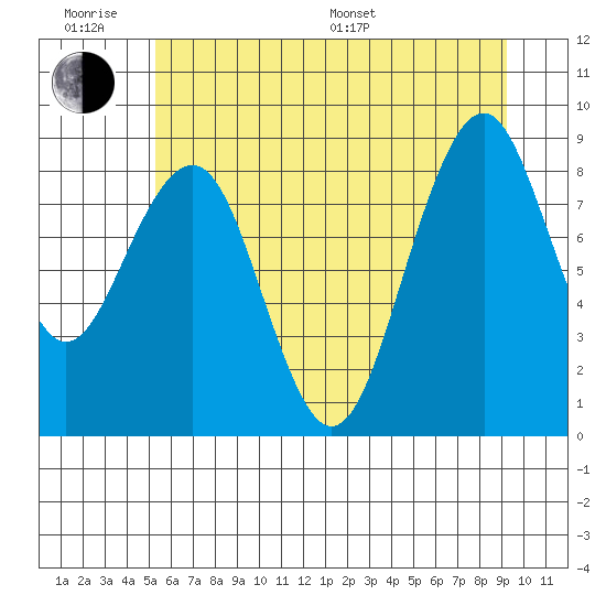 Cosmopolis tide chart for Wednesday, June 18, 2025