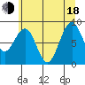 Cosmopolis tide chart for Wednesday, June 18, 2025