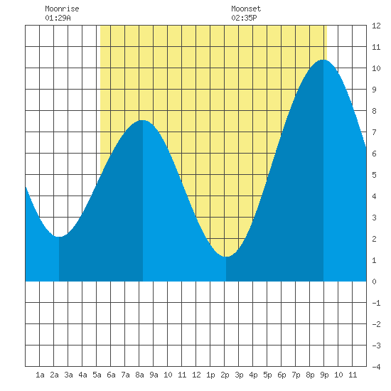 Cosmopolis tide chart for Thursday, June 19, 2025