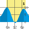 Cosmopolis tide chart for Sunday, June 1, 2025