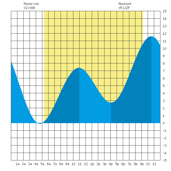 Cosmopolis tide chart for Saturday, June 21, 2025