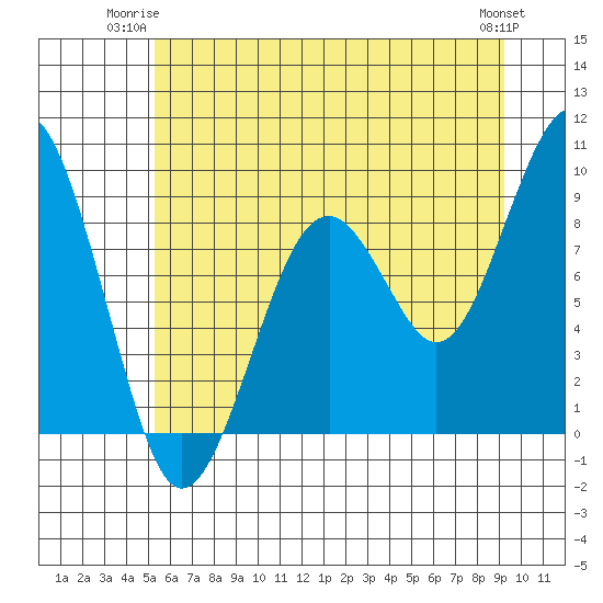 Cosmopolis tide chart for Monday, June 23, 2025