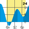 Cosmopolis tide chart for Tuesday, June 24, 2025