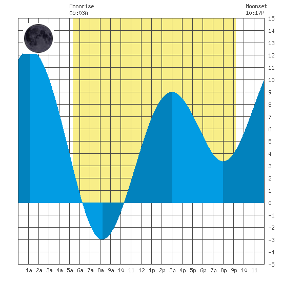 Cosmopolis tide chart for Wednesday, June 25, 2025