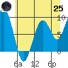 Cosmopolis tide chart for Wednesday, June 25, 2025