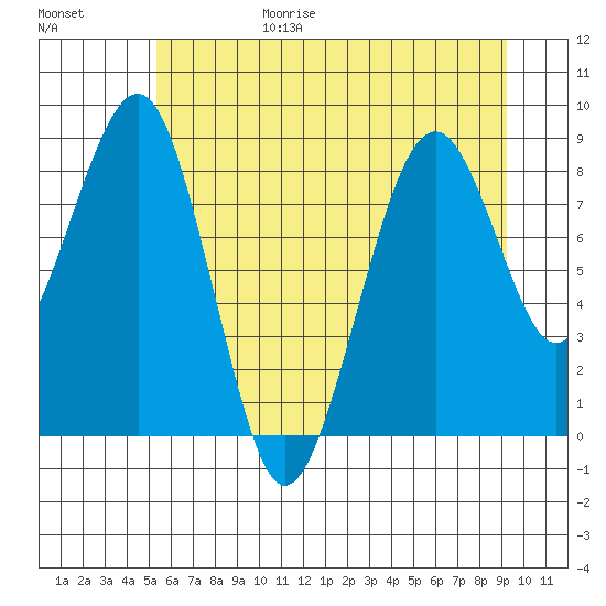 Cosmopolis tide chart for Sunday, June 29, 2025