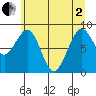 Cosmopolis tide chart for Monday, June 2, 2025