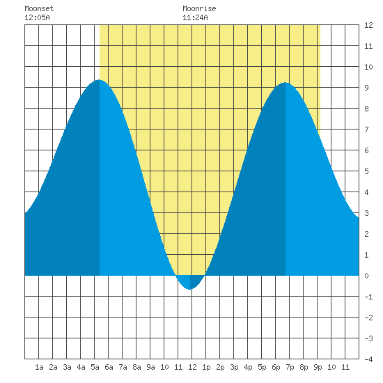 Cosmopolis tide chart for Monday, June 30, 2025
