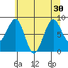 Cosmopolis tide chart for Monday, June 30, 2025