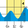 Cosmopolis tide chart for Wednesday, June 4, 2025