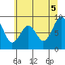 Cosmopolis tide chart for Thursday, June 5, 2025