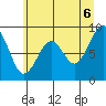 Cosmopolis tide chart for Friday, June 6, 2025