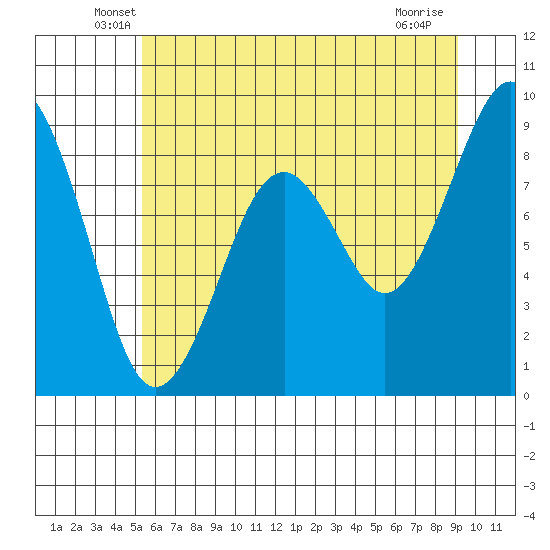 Cosmopolis tide chart for Saturday, June 7, 2025